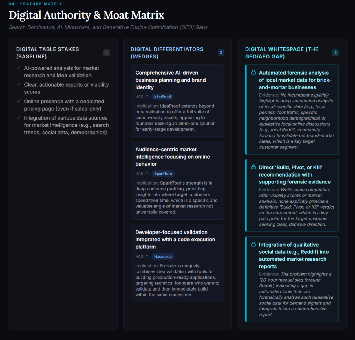 Time-to-parity analysis and topical cluster audits to see if you can realistically out-rank incumbents.